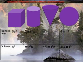               Comparison  of Area and  volume of different   geometrical figures