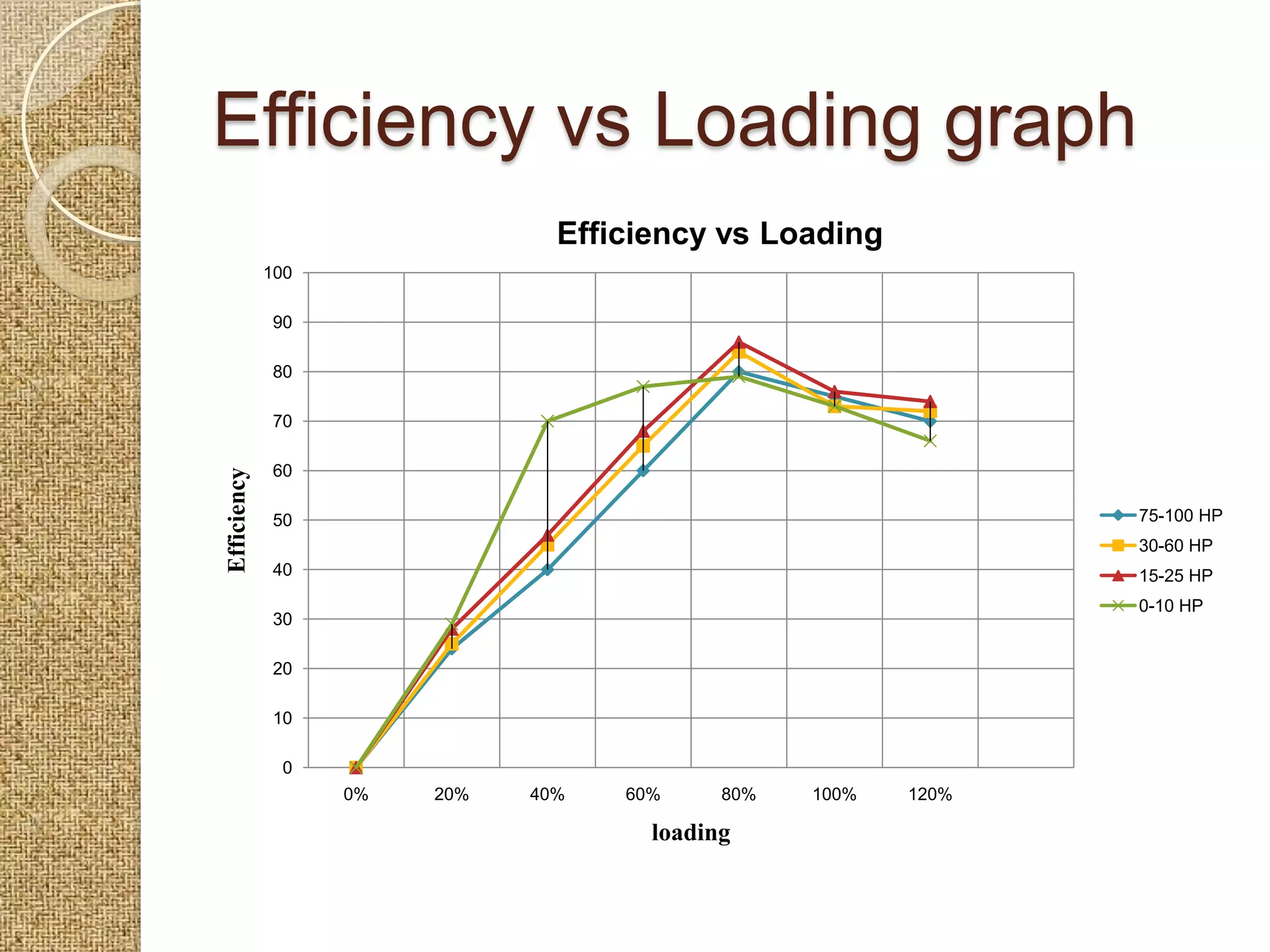 Efficiency vs Loading graph
                                Efficiency vs Loading
             100

              90

              80

              70

              60
Efficiency




              50                                                75-100 HP
                                                                30-60 HP
              40                                                15-25 HP
                                                                0-10 HP
              30

              20

              10

               0
                   0%   20%   40%   60%     80%   100%   120%

                                      loading
 