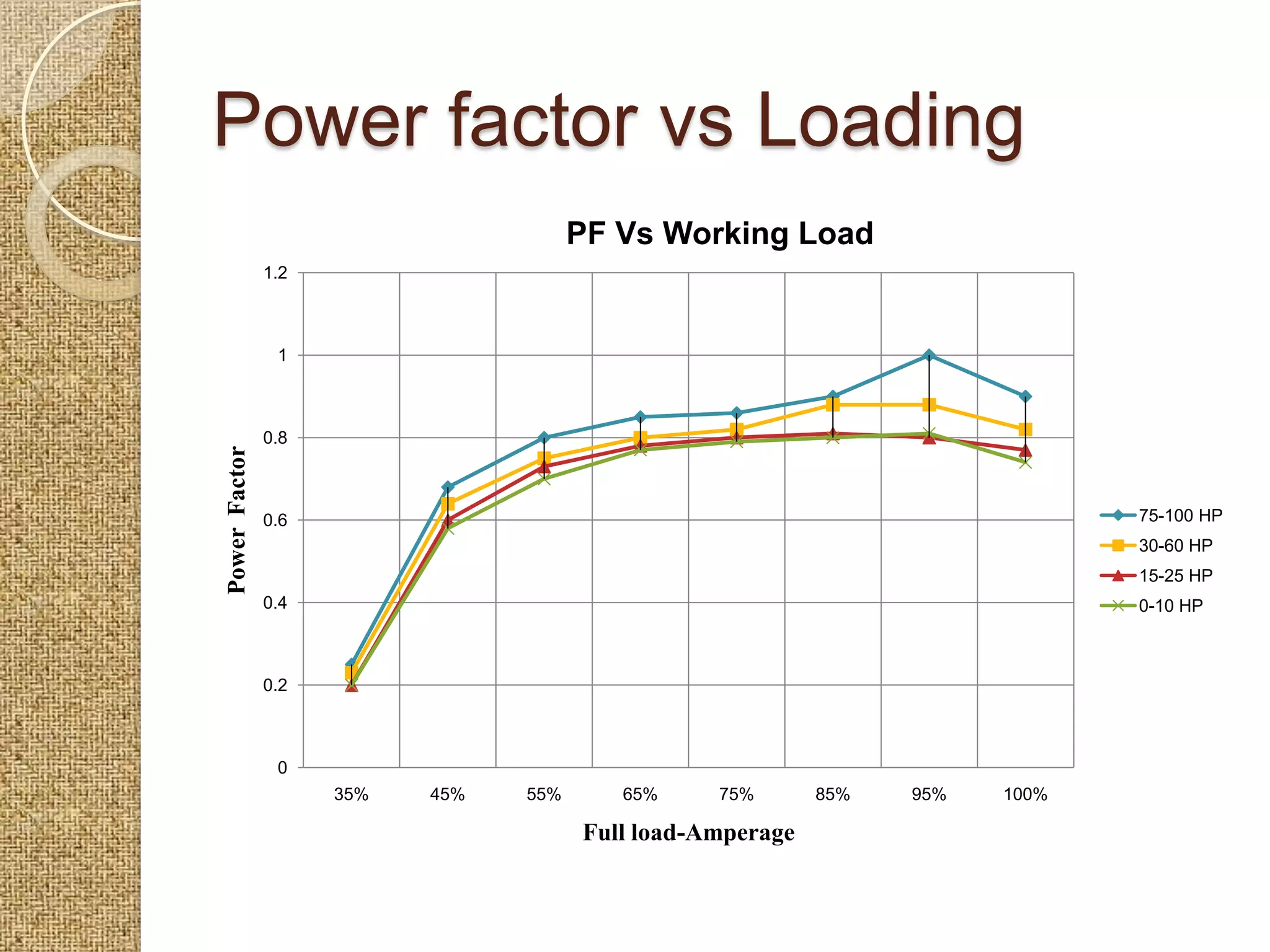 Power factor vs Loading
                                       PF Vs Working Load
               1.2



                1



               0.8
Power Factor




               0.6                                                             75-100 HP
                                                                               30-60 HP
                                                                               15-25 HP
               0.4                                                             0-10 HP



               0.2



                0
                     35%   45%   55%      65%     75%       85%   95%   100%

                                       Full load-Amperage
 