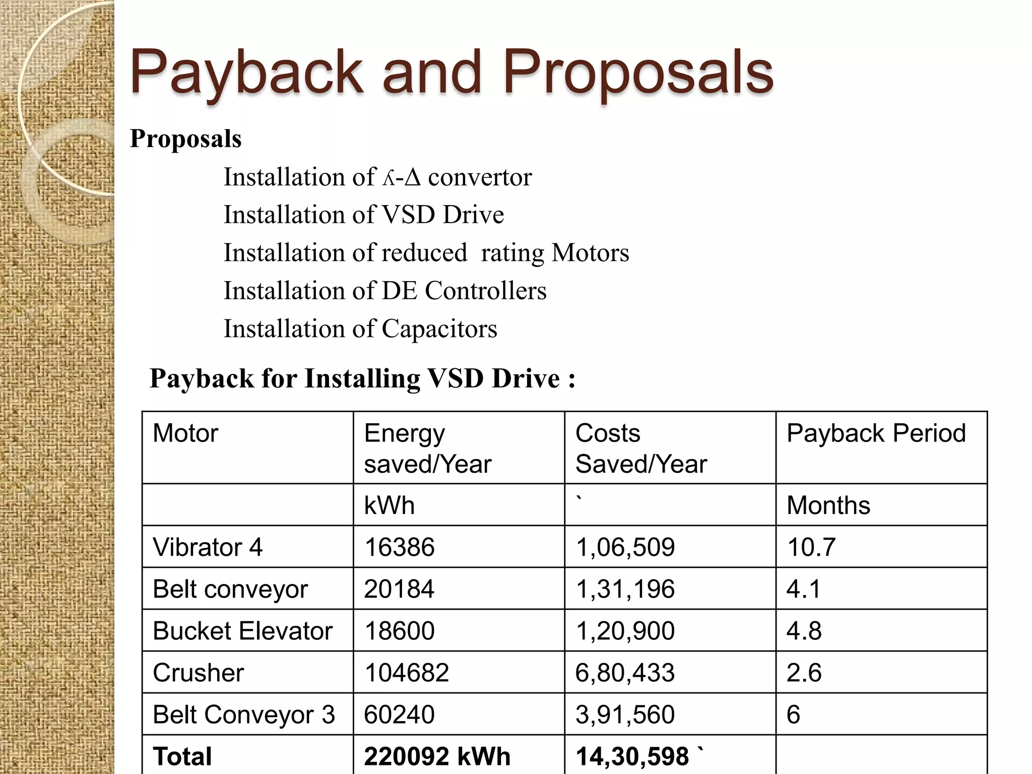 Payback and Proposals
Proposals
       Installation of ʎ-∆ convertor
       Installation of VSD Drive
       Installation of reduced rating Motors
       Installation of DE Controllers
       Installation of Capacitors
 Payback for Installing VSD Drive :
  Motor             Energy             Costs         Payback Period
                    saved/Year         Saved/Year
                    kWh                `             Months
  Vibrator 4        16386              1,06,509      10.7
  Belt conveyor     20184              1,31,196      4.1
  Bucket Elevator   18600              1,20,900      4.8
  Crusher           104682             6,80,433      2.6
  Belt Conveyor 3   60240              3,91,560      6
  Total             220092 kWh         14,30,598 `
 