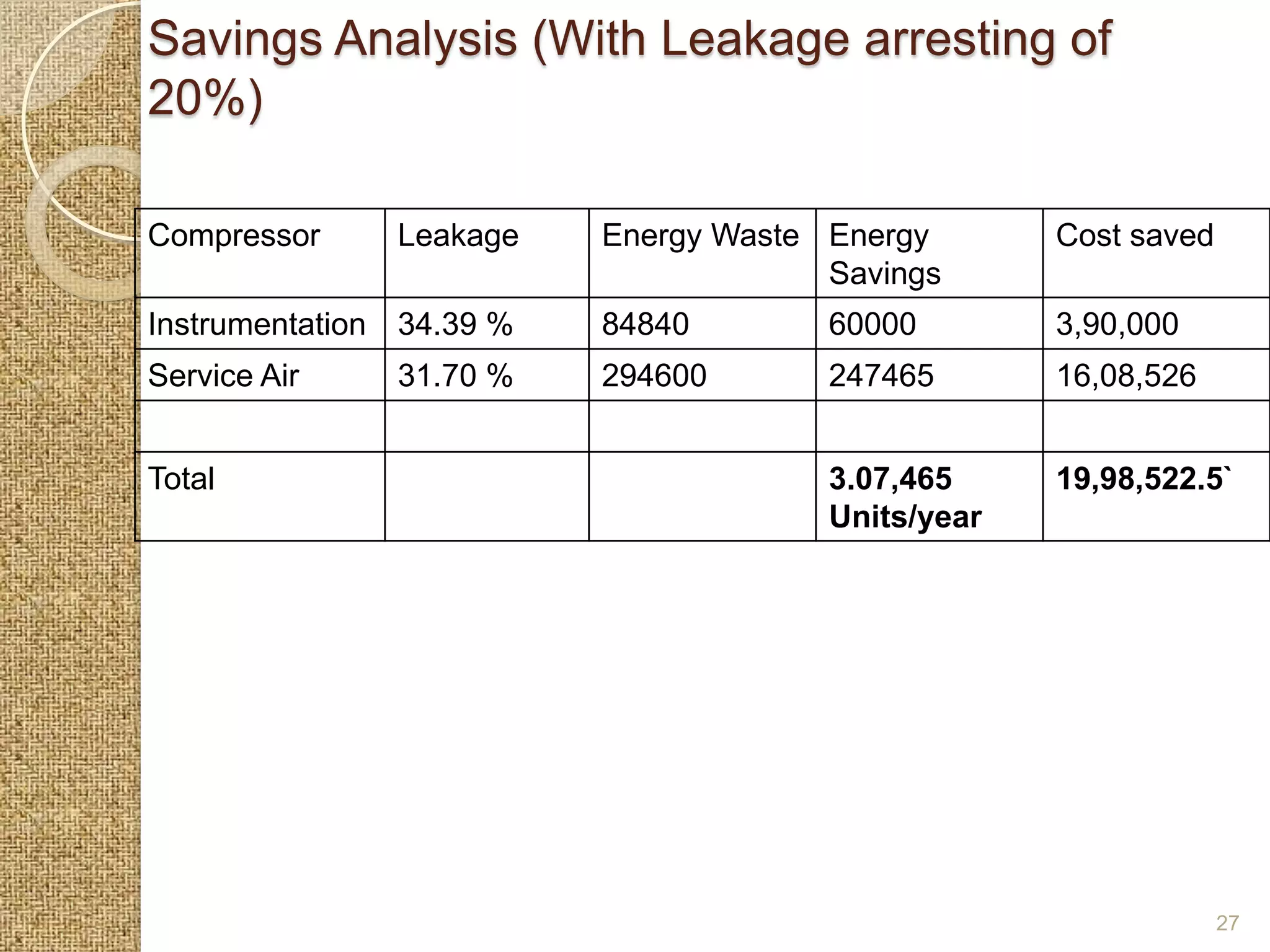 Savings Analysis (With Leakage arresting of
20%)

Compressor     Leakage    Energy Waste Energy       Cost saved
                                       Savings
Instrumentation 34.39 %   84840        60000        3,90,000
Service Air    31.70 %    294600       247465       16,08,526


Total                                  3.07,465     19,98,522.5`
                                       Units/year




                                                                 27
 