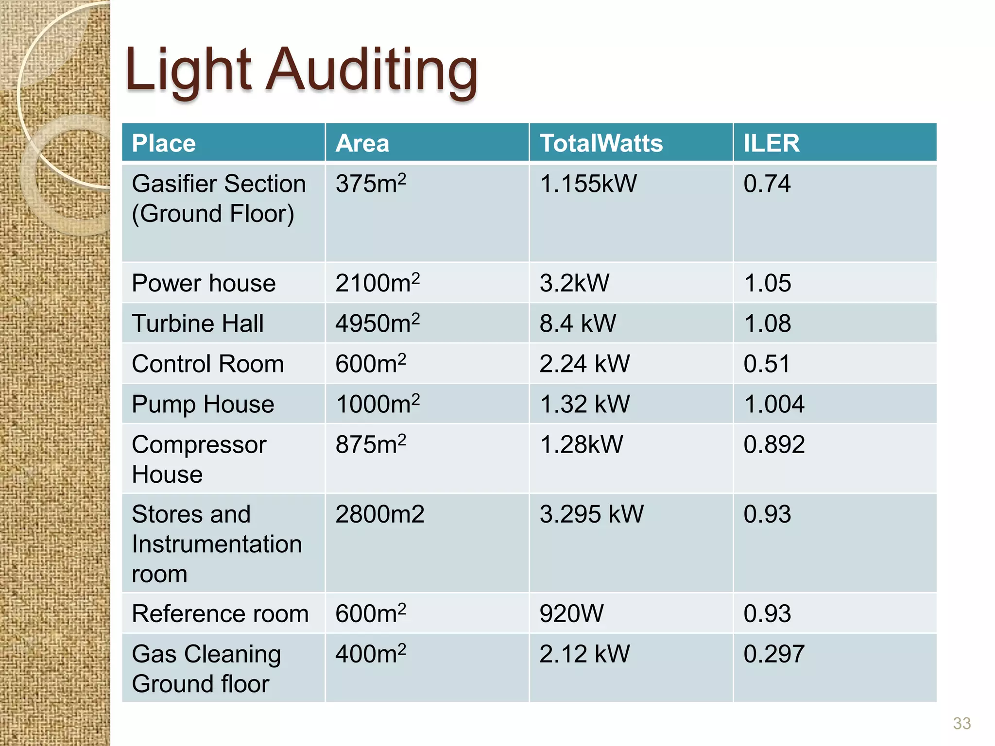 Light Auditing
Place              Area     TotalWatts   ILER
Gasifier Section   375m2    1.155kW      0.74
(Ground Floor)

Power house        2100m2   3.2kW        1.05
Turbine Hall       4950m2   8.4 kW       1.08
Control Room       600m2    2.24 kW      0.51
Pump House         1000m2   1.32 kW      1.004
Compressor         875m2    1.28kW       0.892
House
Stores and         2800m2   3.295 kW     0.93
Instrumentation
room
Reference room     600m2    920W         0.93
Gas Cleaning       400m2    2.12 kW      0.297
Ground floor
                                                 33
 