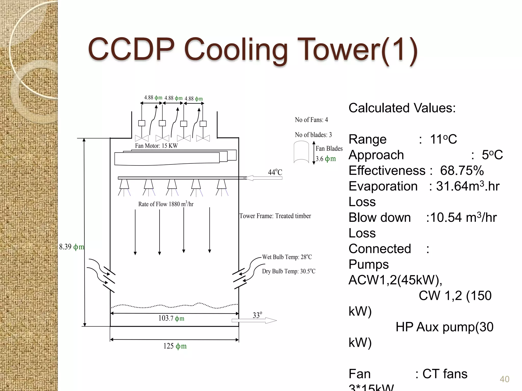CCDP Cooling Tower(1)
                 4.88 ϕ m 4.88 ϕ m 4.88 ϕ m

                                                                                              Calculated Values:
                                                                     No of Fans: 4

                                                                     No of blades: 3
              Fan Motor: 15 KW
                                                                                              Range       : 11oC
                                                                                 Fan Blades
                                                                                 3.6 ϕ m      Approach             : 5oC
                                                           44oC                               Effectiveness : 68.75%
                                                                                              Evaporation : 31.64m3.hr
               Rate of Flow 1880 m3/hr                                                        Loss
                                              Tower Frame: Treated timber
                                                                                              Blow down :10.54 m3/hr
                                                                                              Loss
8.39 ϕ m                                                                                      Connected :
                                                         Wet Bulb Temp: 28oC

                                                         Dry Bulb Temp: 30.5oC
                                                                                              Pumps
                                                                                              ACW1,2(45kW),
                                                                                                          CW 1,2 (150
                       103.7 ϕ m                   33o                                        kW)
                                                   C                                                   HP Aux pump(30
                         125 ϕ m                                                              kW)

                                                                                              Fan        : CT fans     40
 
