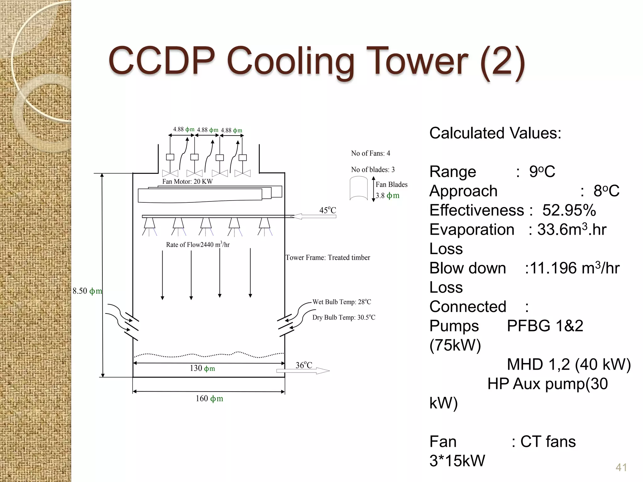 CCDP Cooling Tower (2)
                4.88 ϕ m 4.88 ϕ m 4.88 ϕ m
                                                                                            Calculated Values:
                                                                   No of Fans: 4


             Fan Motor: 20 KW
                                                                   No of blades: 3
                                                                                            Range       : 9oC
                                                                               Fan Blades
                                                                               3.8 ϕ m      Approach             : 8oC
                                                         45oC                               Effectiveness : 52.95%
                                                                                            Evaporation : 33.6m3.hr
              Rate of Flow2440 m3/hr
                                             Tower Frame: Treated timber
                                                                                            Loss
                                                                                            Blow down :11.196 m3/hr
8.50 ϕ m                                                                                    Loss
                                                       Wet Bulb Temp: 28oC

                                                       Dry Bulb Temp: 30.5oC
                                                                                            Connected :
                                                                                            Pumps      PFBG 1&2
                                                                                            (75kW)
                      130 ϕ m                   36oC                                                   MHD 1,2 (40 kW)
                                                                                                     HP Aux pump(30
                        160 ϕ m
                                                                                            kW)

                                                                                            Fan        : CT fans
                                                                                            3*15kW                  41
 