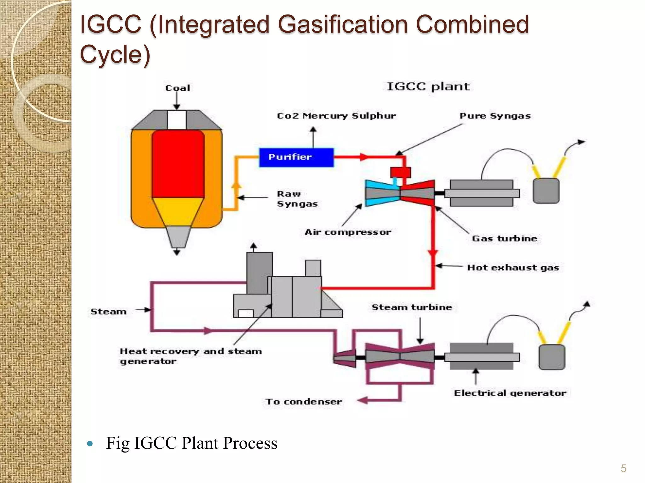 IGCC (Integrated Gasification Combined
Cycle)


                  




   Fig IGCC Plant Process
                                         5
 