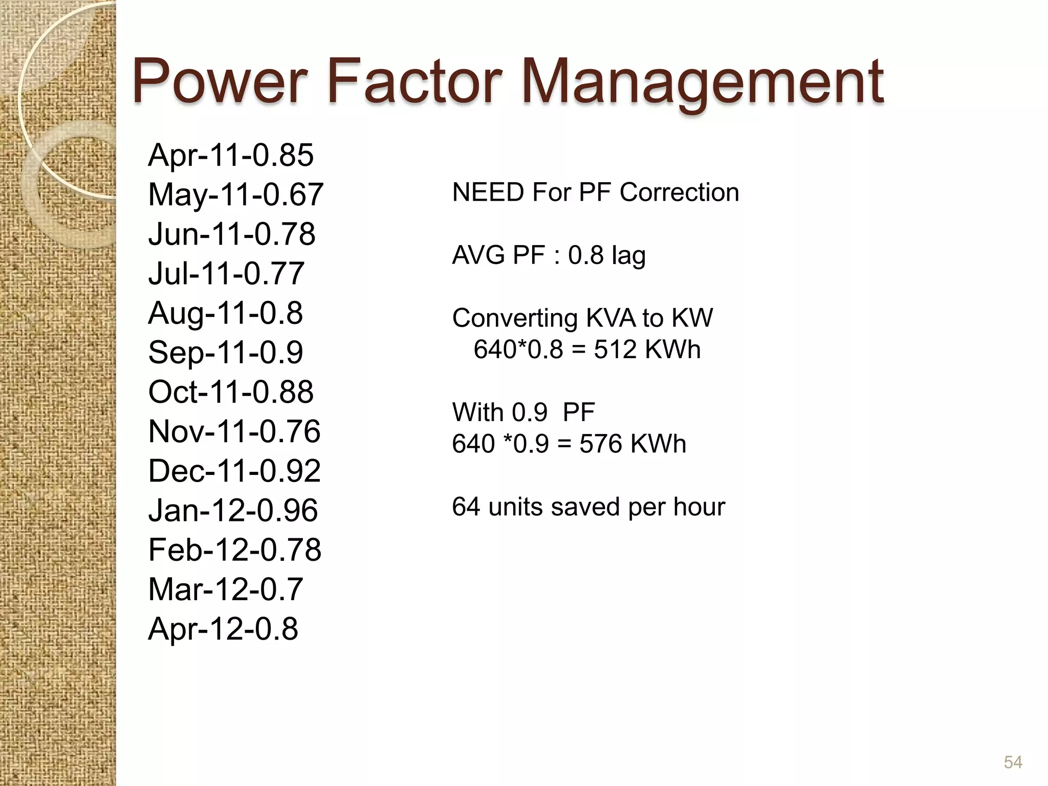 Power Factor Management
Apr-11-0.85
May-11-0.67   NEED For PF Correction
Jun-11-0.78
              AVG PF : 0.8 lag
Jul-11-0.77
Aug-11-0.8    Converting KVA to KW
Sep-11-0.9     640*0.8 = 512 KWh
Oct-11-0.88
              With 0.9 PF
Nov-11-0.76   640 *0.9 = 576 KWh
Dec-11-0.92
Jan-12-0.96   64 units saved per hour
Feb-12-0.78
Mar-12-0.7
Apr-12-0.8



                                        54
 