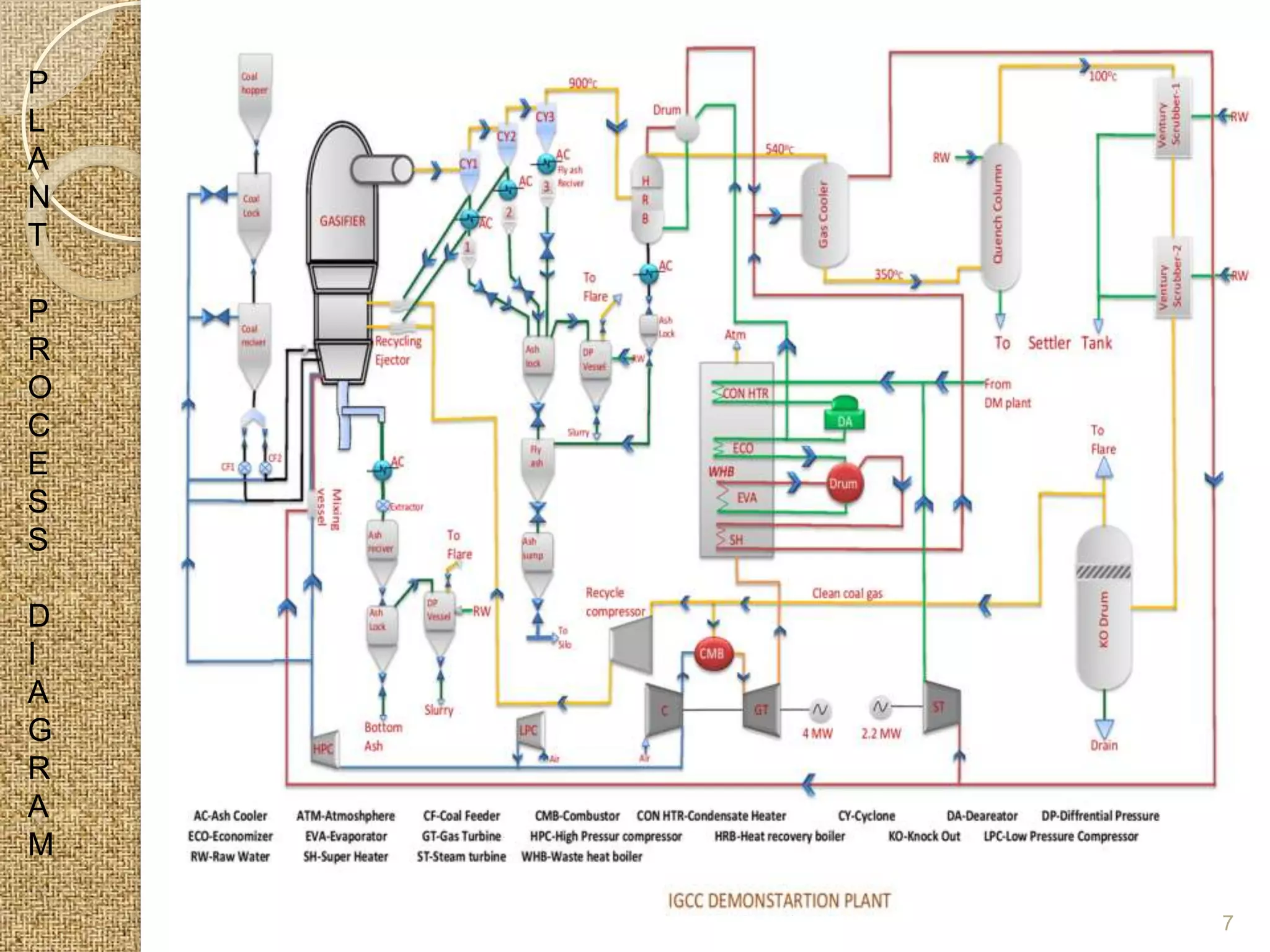 P
L
A
N
T

P
R
O
C
E
S
S

D
I
A
G
R
A
M

    7
 