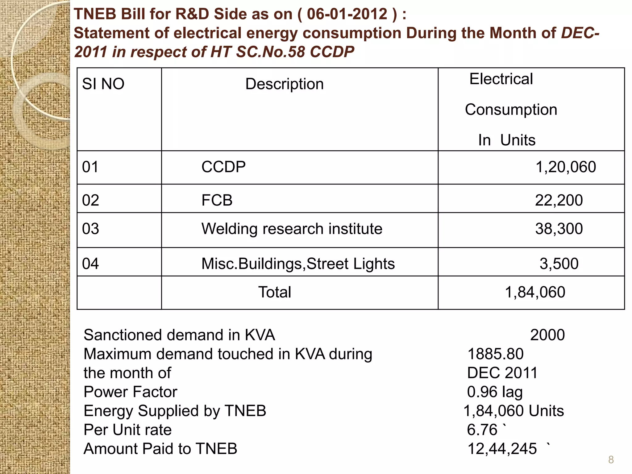 TNEB Bill for R&D Side as on ( 06-01-2012 ) :
Statement of electrical energy consumption During the Month of DEC-
2011 in respect of HT SC.No.58 CCDP

 SI NO                Description                 Electrical
                                                 Consumption
                                                   In Units
 01             CCDP                                           1,20,060

 02             FCB                                            22,200
 03             Welding research institute                     38,300

 04             Misc.Buildings,Street Lights                   3,500
                        Total                          1,84,060

 Sanctioned demand in KVA                                  2000
 Maximum demand touched in KVA during            1885.80
 the month of                                    DEC 2011
 Power Factor                                    0.96 lag
 Energy Supplied by TNEB                         1,84,060 Units
 Per Unit rate                                   6.76 `
 Amount Paid to TNEB                             12,44,245 `
                                                                          8
 