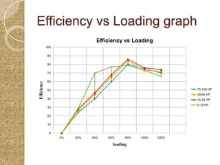 Efficiency vs Loading graph
                                Efficiency vs Loading
             100

              90

              80

              70

              60
Efficiency




              50                                                75-100 HP
                                                                30-60 HP
              40                                                15-25 HP
                                                                0-10 HP
              30

              20

              10

               0
                   0%   20%   40%   60%     80%   100%   120%

                                      loading
 