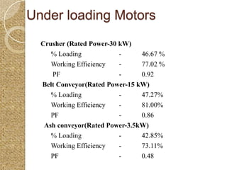 Under loading Motors
  Crusher (Rated Power-30 kW)
     % Loading            -     46.67 %
     Working Efficiency   -     77.02 %
     PF                   -     0.92
  Belt Conveyor(Rated Power-15 kW)
     % Loading            -     47.27%
     Working Efficiency   -     81.00%
     PF                   -     0.86
   Ash conveyor(Rated Power-3.5kW)
     % Loading            -     42.85%
     Working Efficiency   -     73.11%
     PF                   -     0.48
 