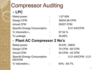 Compressor Auditing
   LPC
Rated power                 :   1.07 MW
Design CFM                  :   36034.56 CFM
Actual CFM                  :   29337 CFM
Specific Energy Consumption     :      0.41 kW/CFM
% Volumetric ɳ              :   67.54 %
% Leakage                   :   35.06%
   Plant AC Compressor 2 No’s
Rated power                 :   20 kW ; 20kW
Design CFM                  :   70 CFM ; 60 CFM
Actual CFM                  :   54 CFM ; 42 CFM
Specific Energy Consumption     :       0.21 kW/CFM ; 0.21
kW/CFM
% Volumetric ɳ              :   64% ; 64.7%
                                                         25
 
