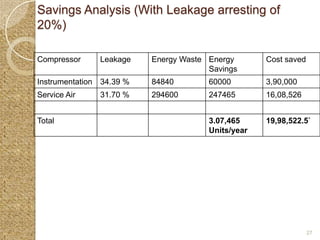 Savings Analysis (With Leakage arresting of
20%)

Compressor     Leakage    Energy Waste Energy       Cost saved
                                       Savings
Instrumentation 34.39 %   84840        60000        3,90,000
Service Air    31.70 %    294600       247465       16,08,526


Total                                  3.07,465     19,98,522.5`
                                       Units/year




                                                                 27
 