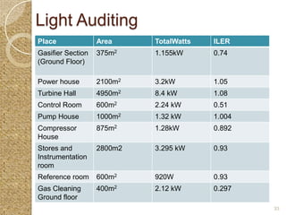 Light Auditing
Place              Area     TotalWatts   ILER
Gasifier Section   375m2    1.155kW      0.74
(Ground Floor)

Power house        2100m2   3.2kW        1.05
Turbine Hall       4950m2   8.4 kW       1.08
Control Room       600m2    2.24 kW      0.51
Pump House         1000m2   1.32 kW      1.004
Compressor         875m2    1.28kW       0.892
House
Stores and         2800m2   3.295 kW     0.93
Instrumentation
room
Reference room     600m2    920W         0.93
Gas Cleaning       400m2    2.12 kW      0.297
Ground floor
                                                 33
 