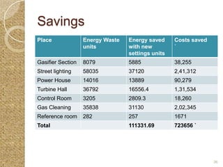 Savings
Place              Energy Waste   Energy saved     Costs saved
                   units          with new         `
                                  settings units
Gasifier Section   8079           5885             38,255
Street lighting    58035          37120            2,41,312
Power House        14016          13889            90,279
Turbine Hall       36792          16556.4          1,31,534
Control Room       3205           2809.3           18,260
Gas Cleaning       35838          31130            2,02,345
Reference room     282            257              1671
Total                             111331.69        723656 `




                                                                 36
 