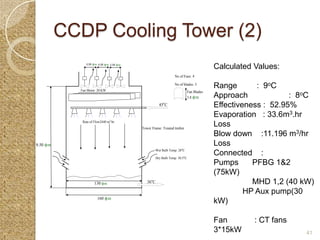 CCDP Cooling Tower (2)
                4.88 ϕ m 4.88 ϕ m 4.88 ϕ m
                                                                                            Calculated Values:
                                                                   No of Fans: 4


             Fan Motor: 20 KW
                                                                   No of blades: 3
                                                                                            Range       : 9oC
                                                                               Fan Blades
                                                                               3.8 ϕ m      Approach             : 8oC
                                                         45oC                               Effectiveness : 52.95%
                                                                                            Evaporation : 33.6m3.hr
              Rate of Flow2440 m3/hr
                                             Tower Frame: Treated timber
                                                                                            Loss
                                                                                            Blow down :11.196 m3/hr
8.50 ϕ m                                                                                    Loss
                                                       Wet Bulb Temp: 28oC

                                                       Dry Bulb Temp: 30.5oC
                                                                                            Connected :
                                                                                            Pumps      PFBG 1&2
                                                                                            (75kW)
                      130 ϕ m                   36oC                                                   MHD 1,2 (40 kW)
                                                                                                     HP Aux pump(30
                        160 ϕ m
                                                                                            kW)

                                                                                            Fan        : CT fans
                                                                                            3*15kW                  41
 