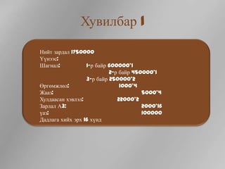Хувилбар 1

Нийт зардал 1750000
Үүнээс:
Шагнал:           1-р байр 600000*1
                           2-р байр 450000*1
                  3-р байр 250000*2
Өргөмжлөл:                     1000*4
Жааз:                                  5000*4
Хулдаасан хэвлэл:             22000*2
Зарлал А3:                             2000*16
үаз:                                   100000
Дадлага хийх эрх 16 хүнд
 