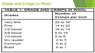 Grade and Crimps in Wool:-
 