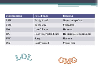 Скраћеница Реч/фраза Превод
BRB Be right back Одмах се враћам
BTW By the way Уосталом
IDK I don’t know Не знам
IDC I don’t see/I don’t care Не видим/Не занима ме
SRY Sorry Извини
DIY Do it yourself Уради сам
 
