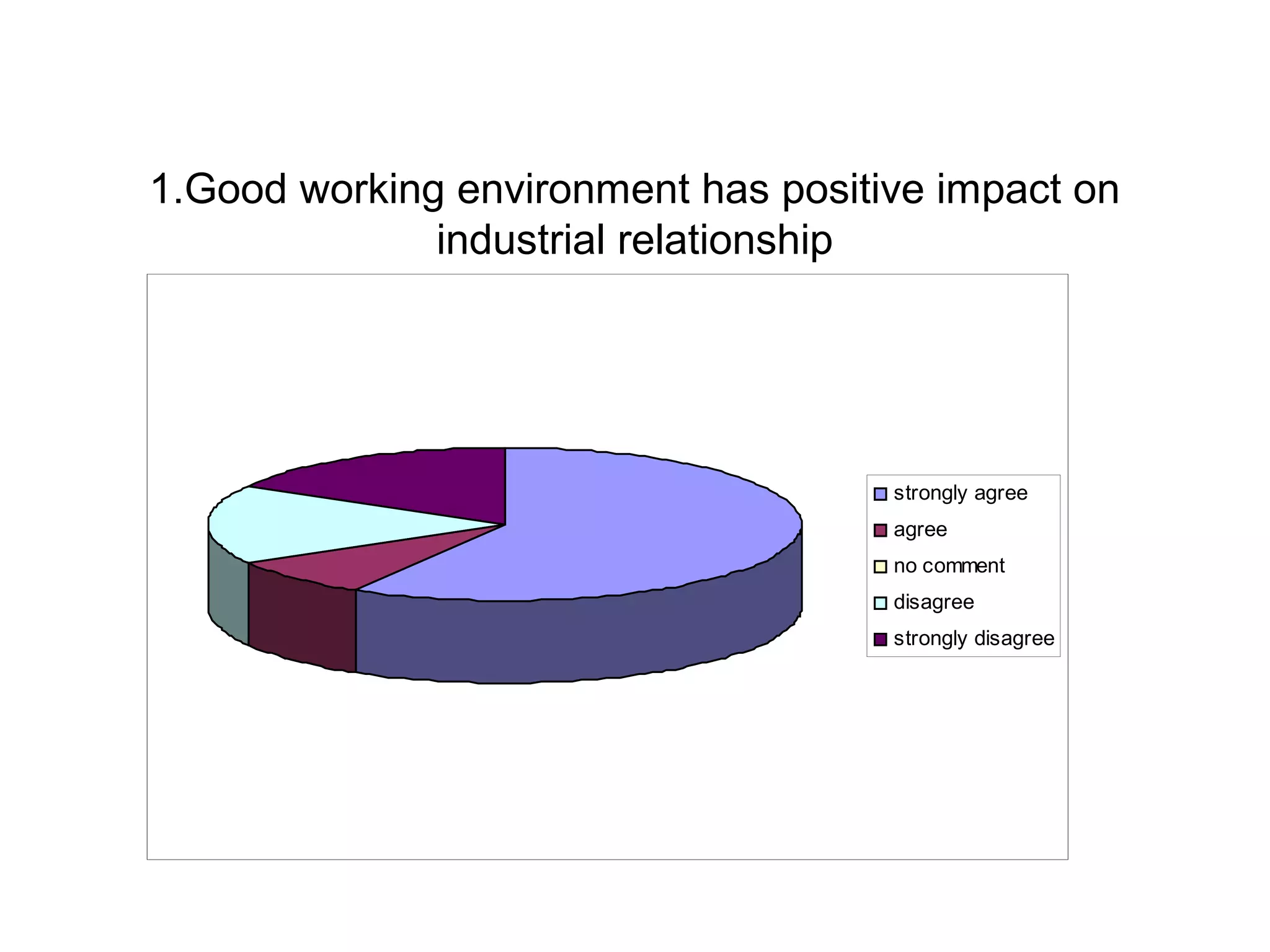 1.Good working environment has positive impact on
industrial relationship
strongly agree
agree
no comment
disagree
strongly disagree