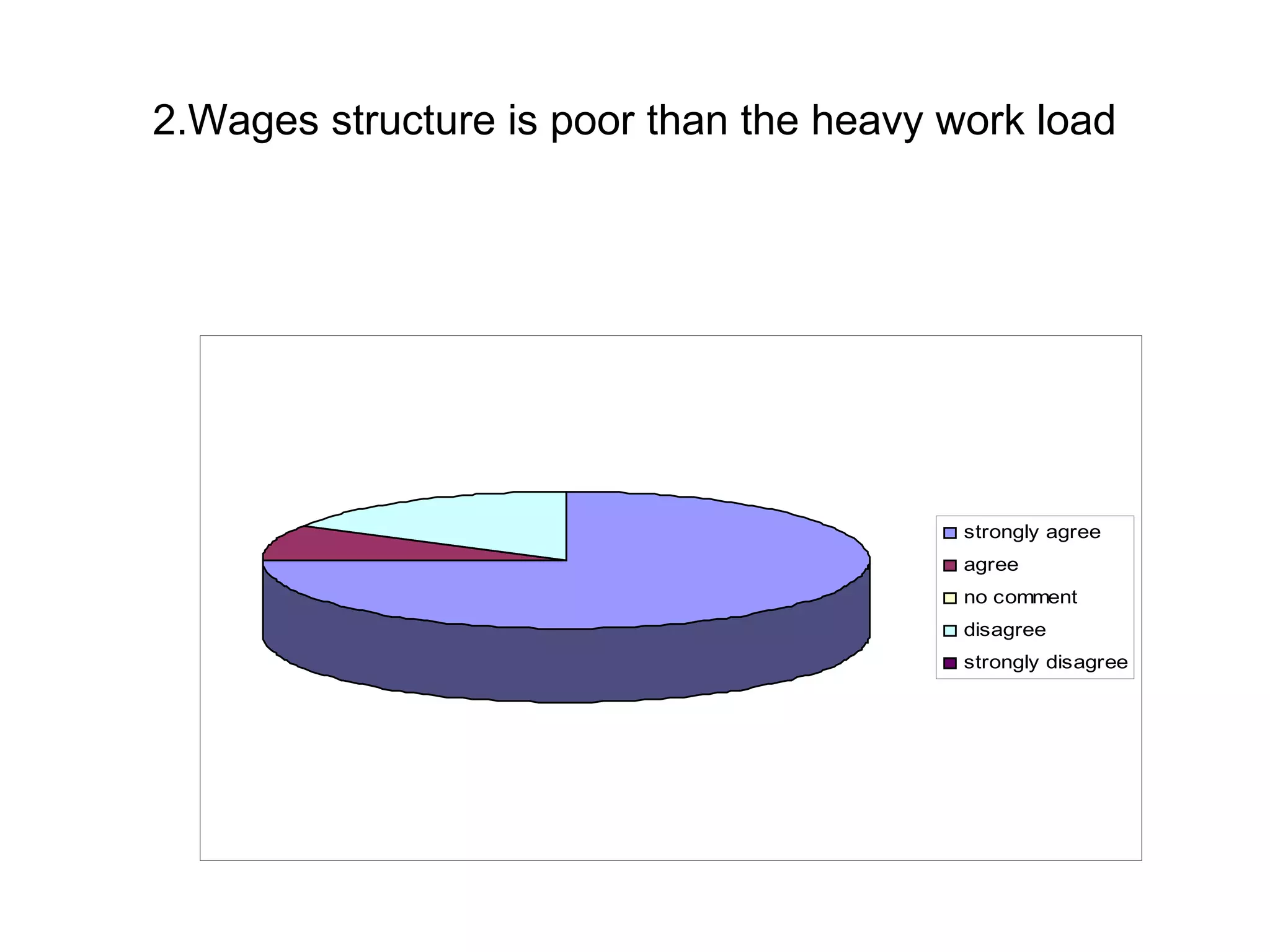 2.Wages structure is poor than the heavy work load
strongly agree
agree
no comment
disagree
strongly disagree