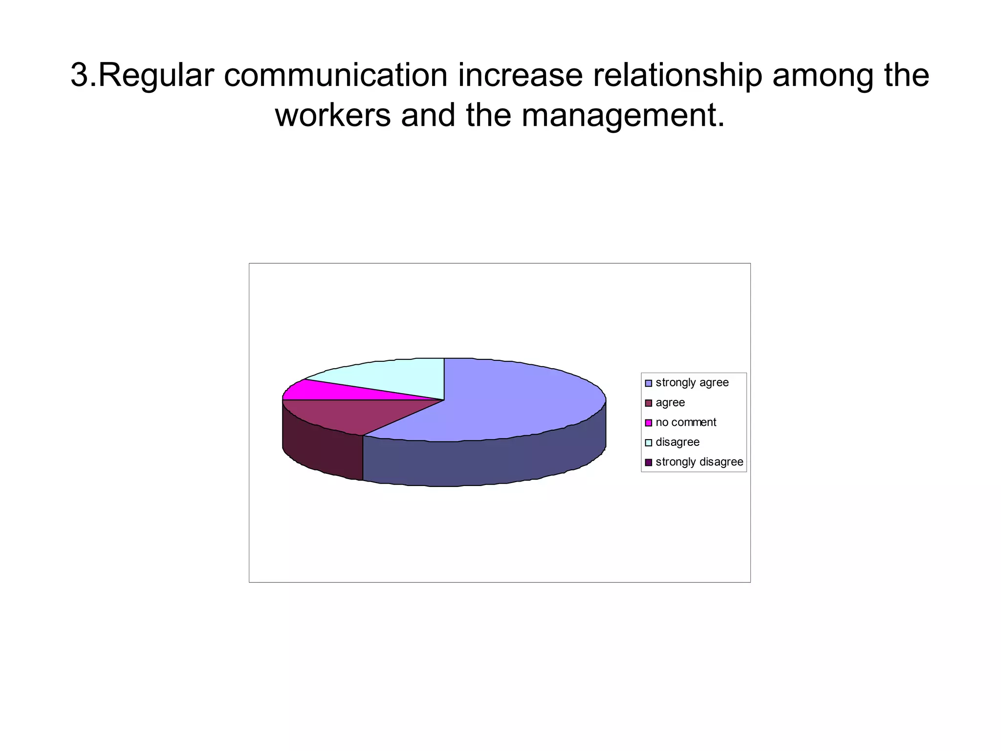 3.Regular communication increase relationship among the
workers and the management.
strongly agree
agree
no comment
disagree
strongly disagree
