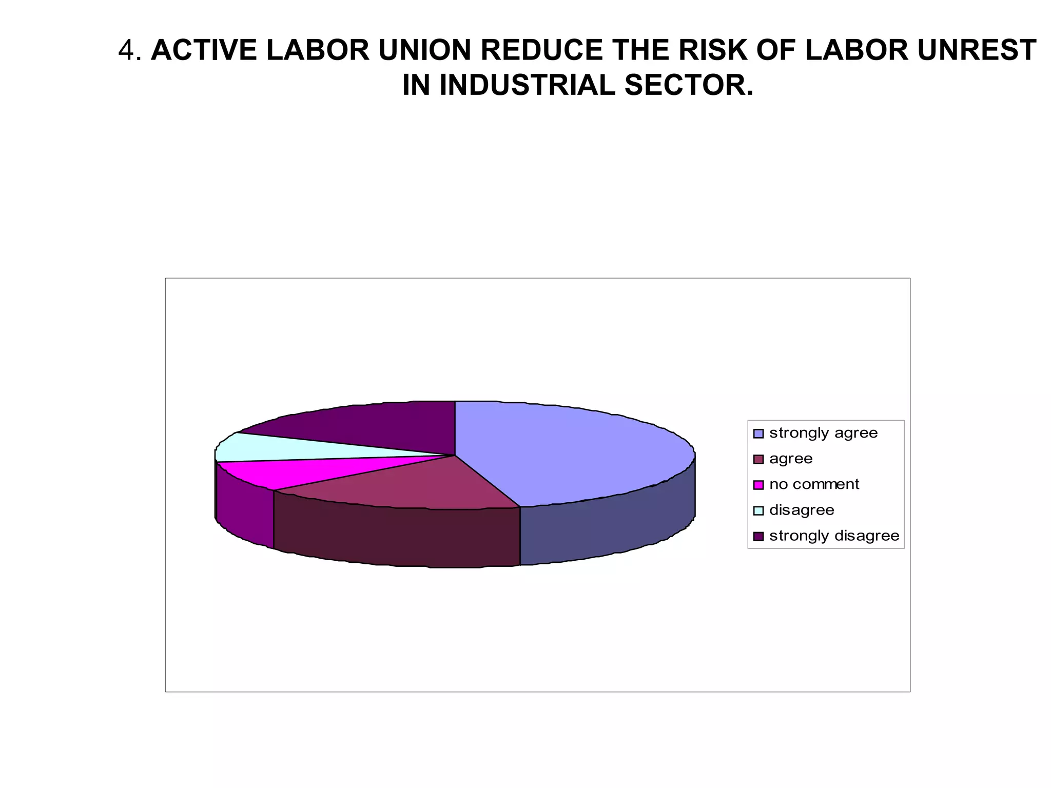 4. ACTIVE LABOR UNION REDUCE THE RISK OF LABOR UNREST
IN INDUSTRIAL SECTOR.
strongly agree
agree
no comment
disagree
strongly disagree