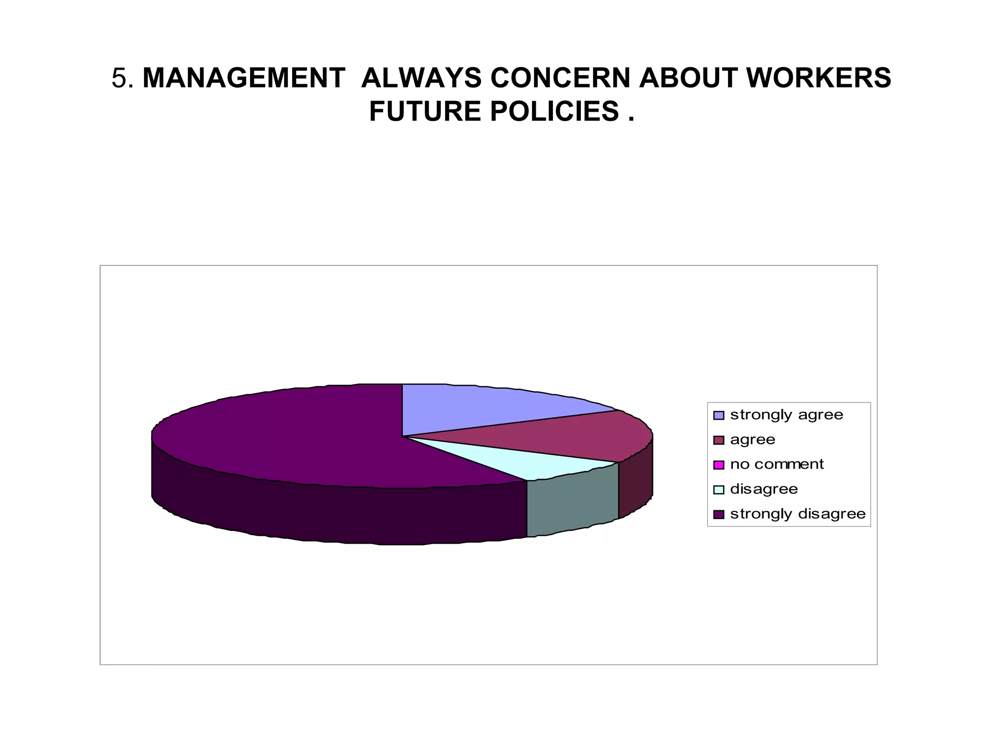 5. MANAGEMENT ALWAYS CONCERN ABOUT WORKERS
FUTURE POLICIES .
strongly agree
agree
no comment
disagree
strongly disagree