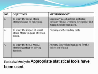 StatisticalAnalysis:Appropriate statistical tools have
been used.
NO. OBJECTIVES METHODOLOGY
1. To study the social Media
Marketing and its functions.
Secondary data has been collected
through various websites, newspaper and
magazines has been used.
2. To study the impact of social
Media Marketing and effect on
Youth.
Primary and Secondary both.
3. To study the Social Media
Marketing effect on buying
decision.
Primary Source has been used for the
collection of data.
 