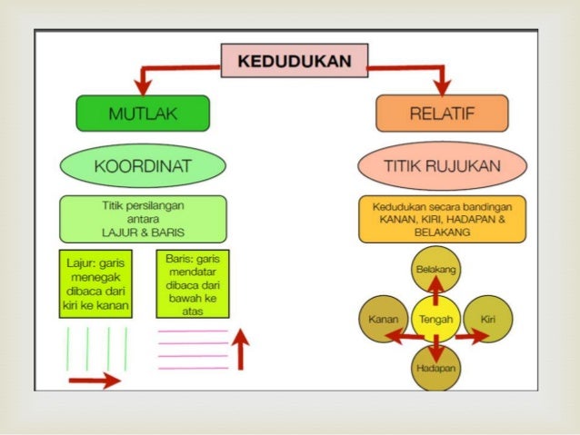 Geografi Tingkatan 1 Unit 1  Kedudukan