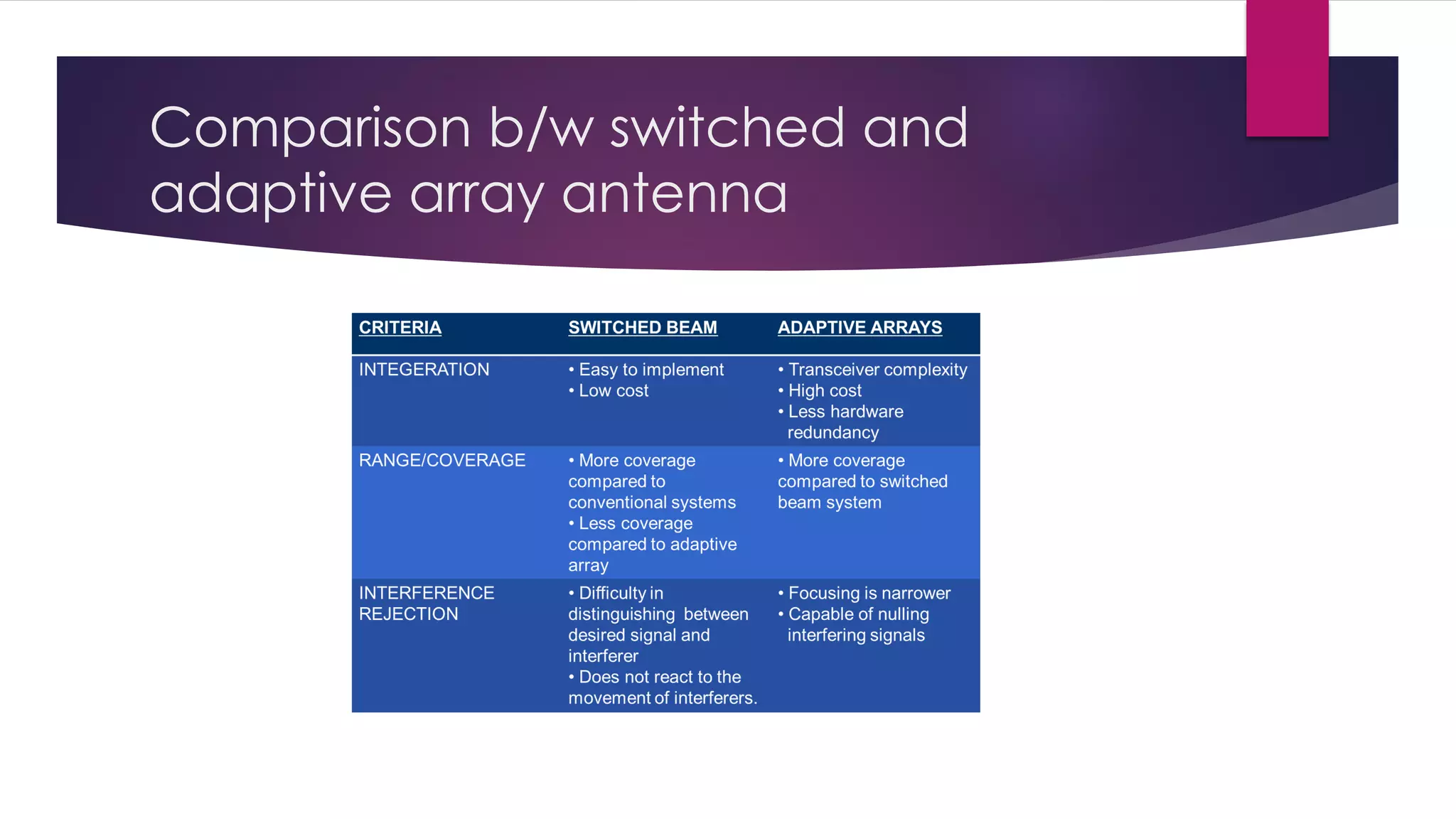 Comparison b/w switched and
adaptive array antenna
 