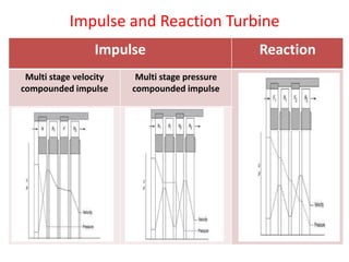 Impulse and Reaction Turbine
ReactionImpulse
Multi stage pressure
compounded impulse
Multi stage velocity
compounded impulse
 