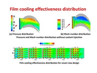 Film cooling effectiveness distribution
(b) Mach number distribution(a) Pressure distribution
Pressure and Mach number distribution without coolant injection
Film cooling effectiveness distribution for seven-row design
 
