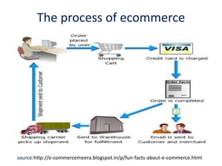 The process of ecommerce 
source:http://e-commercemeera.blogspot.in/p/fun-facts-about-e-commerce.html 
 