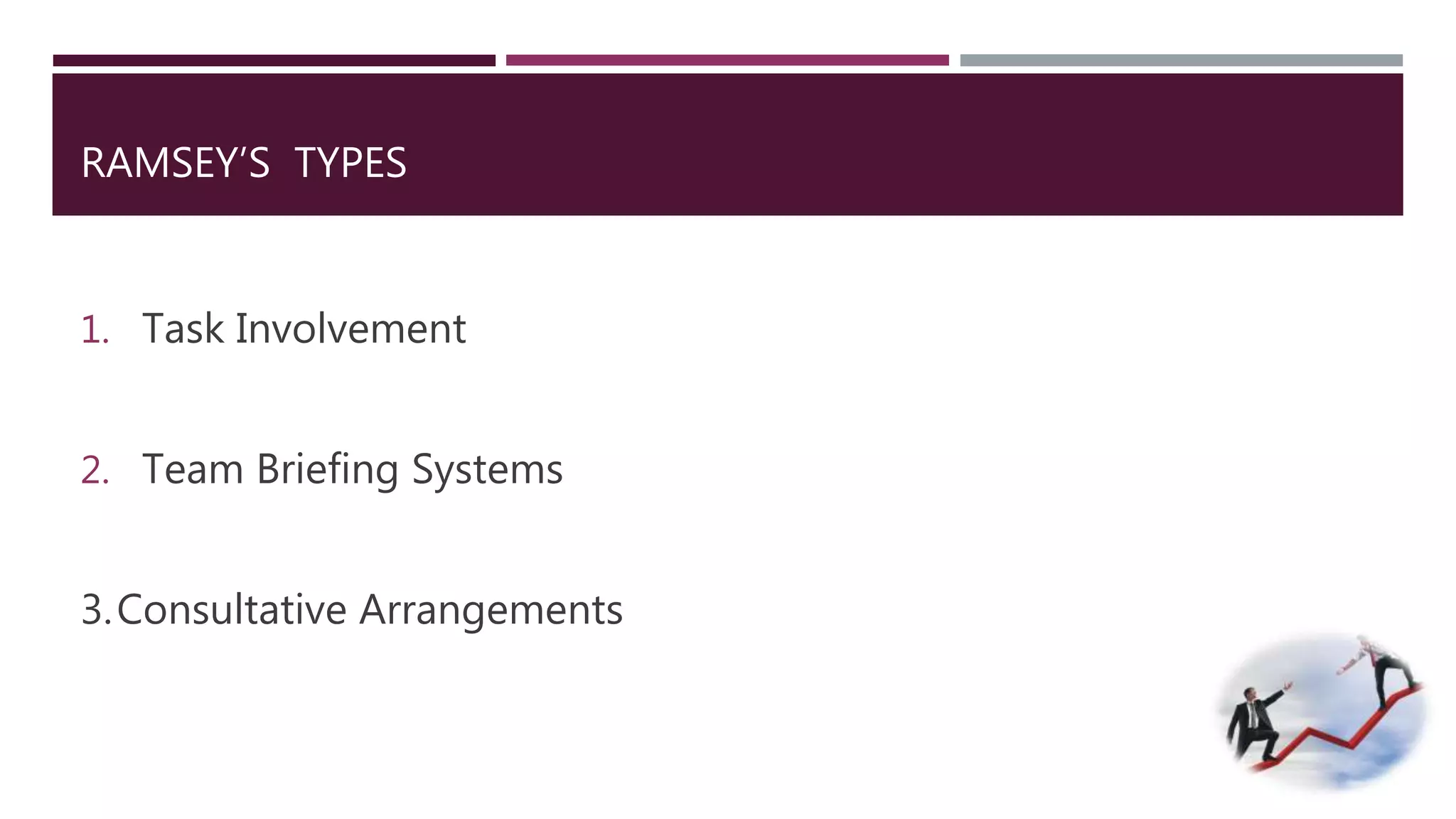 RAMSEY’S TYPES 
1. Task Involvement 
2. Team Briefing Systems 
3.Consultative Arrangements 
 