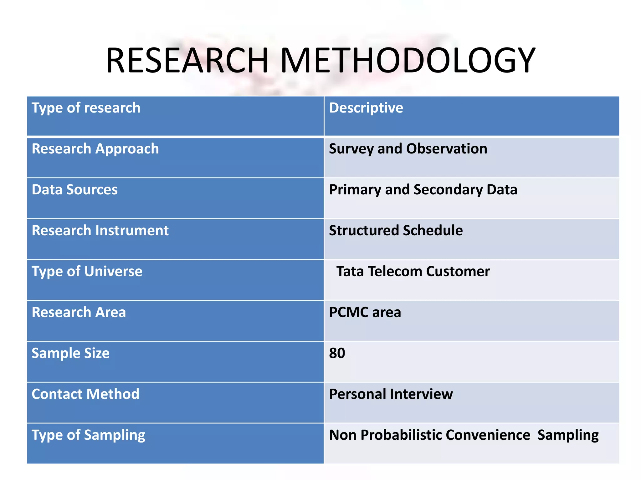 RESEARCH METHODOLOGY 
Type of research Descriptive 
Research Approach Survey and Observation 
Data Sources Primary and Secondary Data 
Research Instrument Structured Schedule 
Type of Universe Tata Telecom Customer 
Research Area PCMC area 
Sample Size 80 
Contact Method Personal Interview 
Type of Sampling Non Probabilistic Convenience Sampling 
 