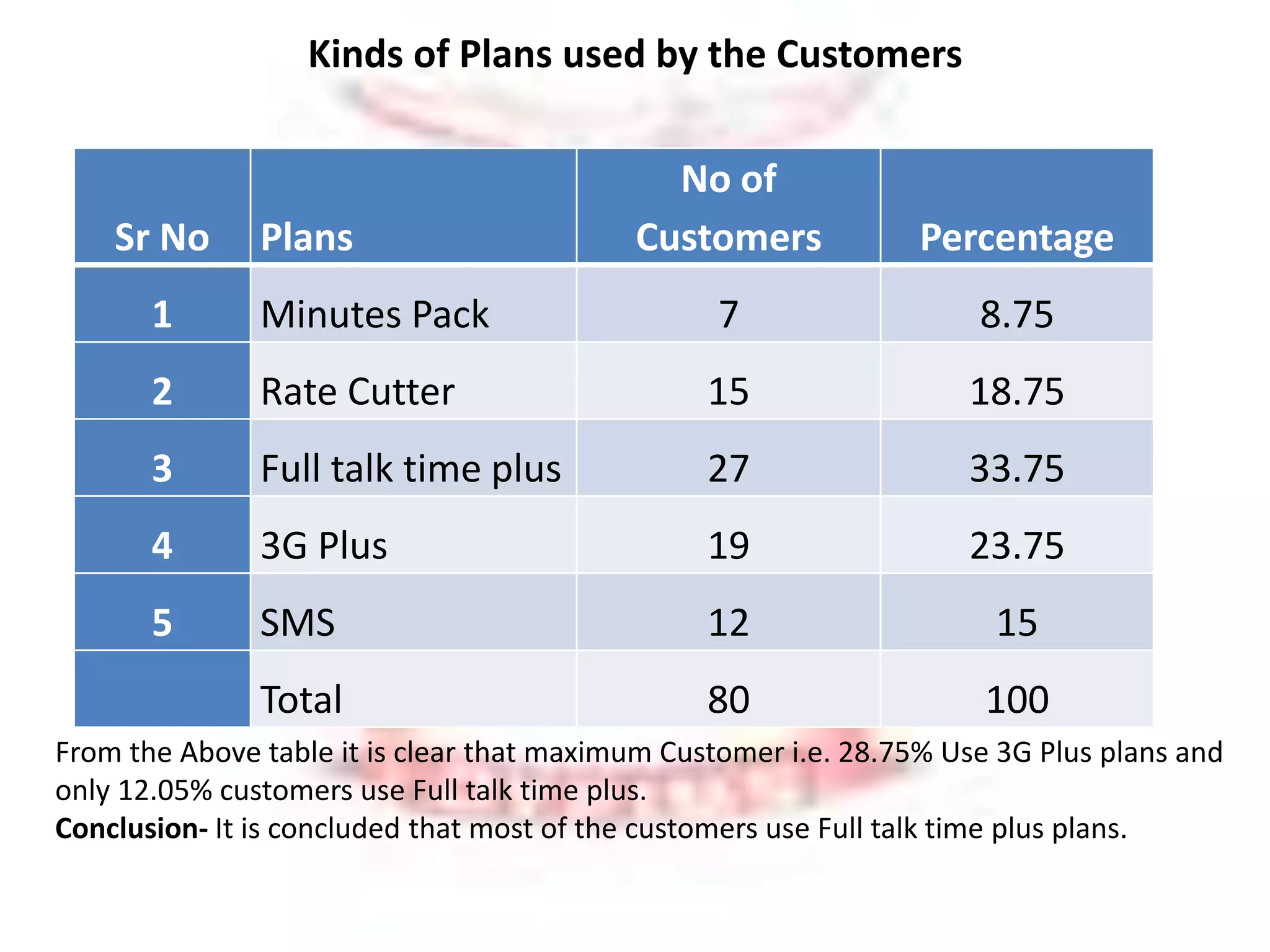 Kinds of Plans used by the Customers 
Sr No Plans 
No of 
Customers Percentage 
1 Minutes Pack 7 8.75 
2 Rate Cutter 15 18.75 
3 Full talk time plus 27 33.75 
4 3G Plus 19 23.75 
5 SMS 12 15 
Total 80 100 
From the Above table it is clear that maximum Customer i.e. 28.75% Use 3G Plus plans and 
only 12.05% customers use Full talk time plus. 
Conclusion- It is concluded that most of the customers use Full talk time plus plans. 
 