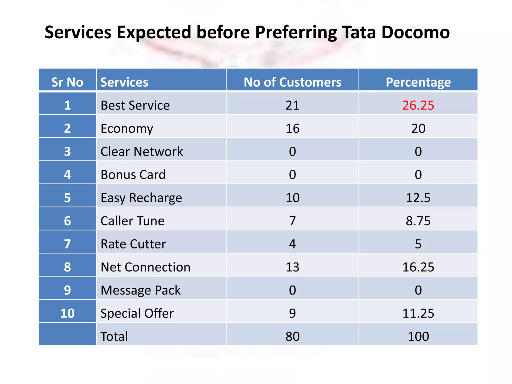 Services Expected before Preferring Tata Docomo 
Sr No Services No of Customers Percentage 
1 Best Service 21 26.25 
2 Economy 16 20 
3 Clear Network 0 0 
4 Bonus Card 0 0 
5 Easy Recharge 10 12.5 
6 Caller Tune 7 8.75 
7 Rate Cutter 4 5 
8 Net Connection 13 16.25 
9 Message Pack 0 0 
10 Special Offer 9 11.25 
Total 80 100 
 