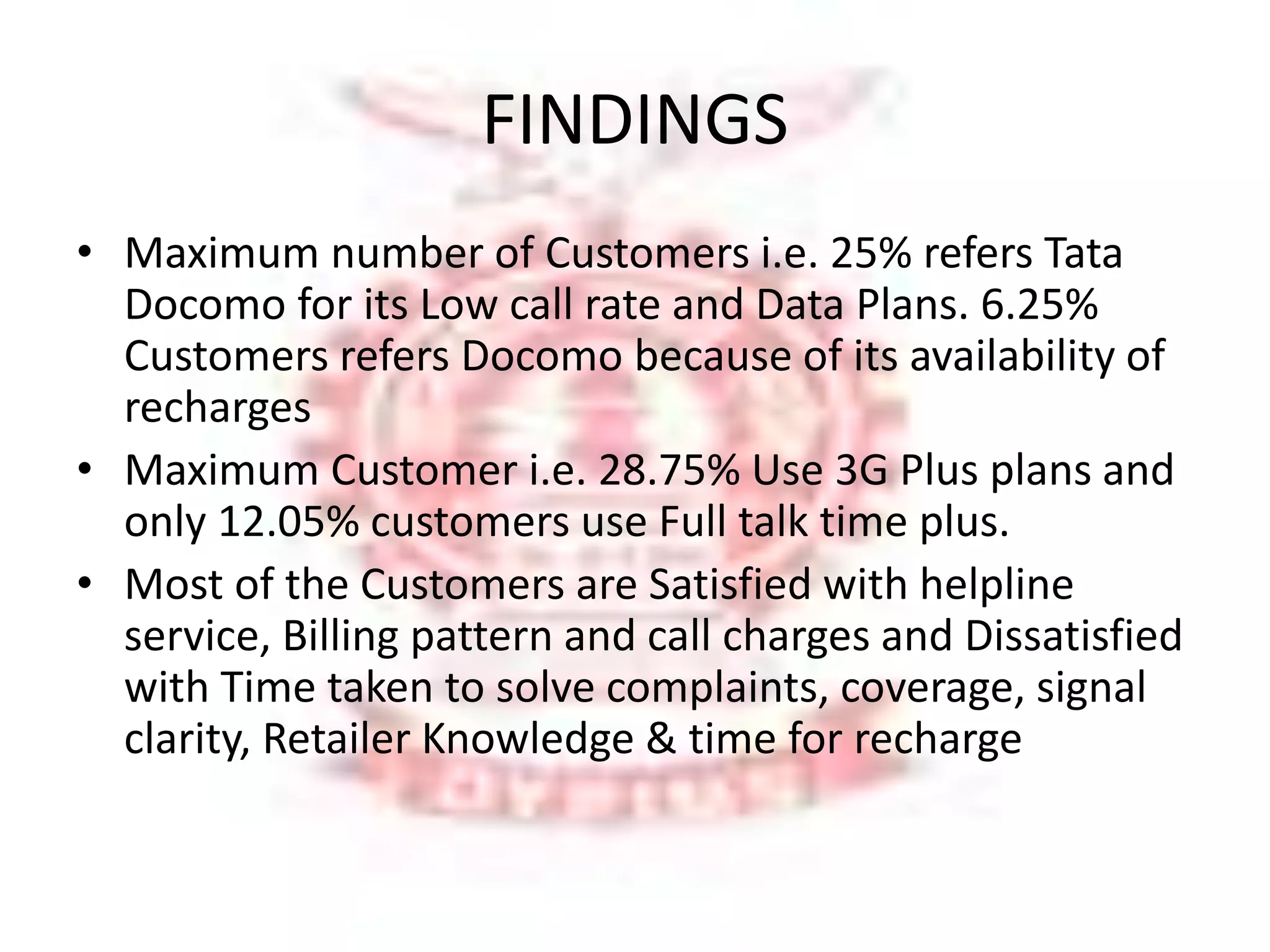 FINDINGS 
• Maximum number of Customers i.e. 25% refers Tata 
Docomo for its Low call rate and Data Plans. 6.25% 
Customers refers Docomo because of its availability of 
recharges 
• Maximum Customer i.e. 28.75% Use 3G Plus plans and 
only 12.05% customers use Full talk time plus. 
• Most of the Customers are Satisfied with helpline 
service, Billing pattern and call charges and Dissatisfied 
with Time taken to solve complaints, coverage, signal 
clarity, Retailer Knowledge & time for recharge 
 