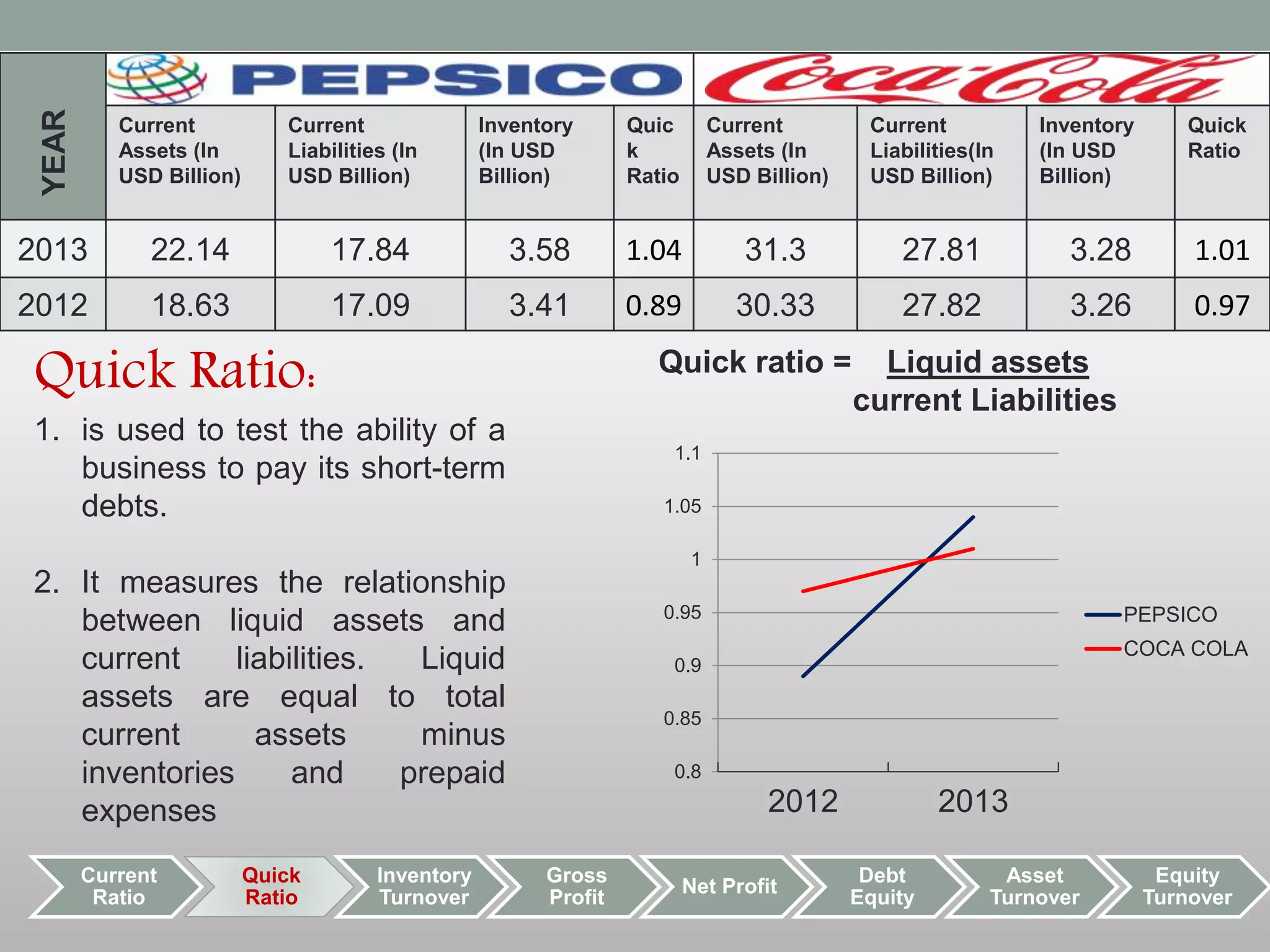 YEAR 
Current 
Assets (In 
USD Billion) 
Current 
Liabilities (In 
USD Billion) 
Inventory 
(In USD 
Billion) 
Quic 
k 
Ratio 
Current 
Assets (In 
USD Billion) 
Current 
Liabilities(In 
USD Billion) 
Inventory 
(In USD 
Billion) 
Quick 
Ratio 
2013 22.14 17.84 3.58 1.04 31.3 27.81 3.28 1.01 
2012 18.63 17.09 3.41 0.89 30.33 27.82 3.26 0.97 
Current 
Ratio 
Quick 
Ratio 
Inventory 
Turnover 
Gross 
Profit 
1.1 
1.05 
1 
0.95 
0.9 
0.85 
Net Profit 
Debt 
Equity 
Asset 
Turnover 
Equity 
Turnover 
Quick Ratio: 
1. is used to test the ability of a 
business to pay its short-term 
debts. 
2. It measures the relationship 
between liquid assets and 
current liabilities. Liquid 
assets are equal to total 
current assets minus 
inventories and prepaid 
expenses 
0.8 
2012 2013 
PEPSICO 
COCA COLA 
Quick ratio = Liquid assets 
current Liabilities 
 