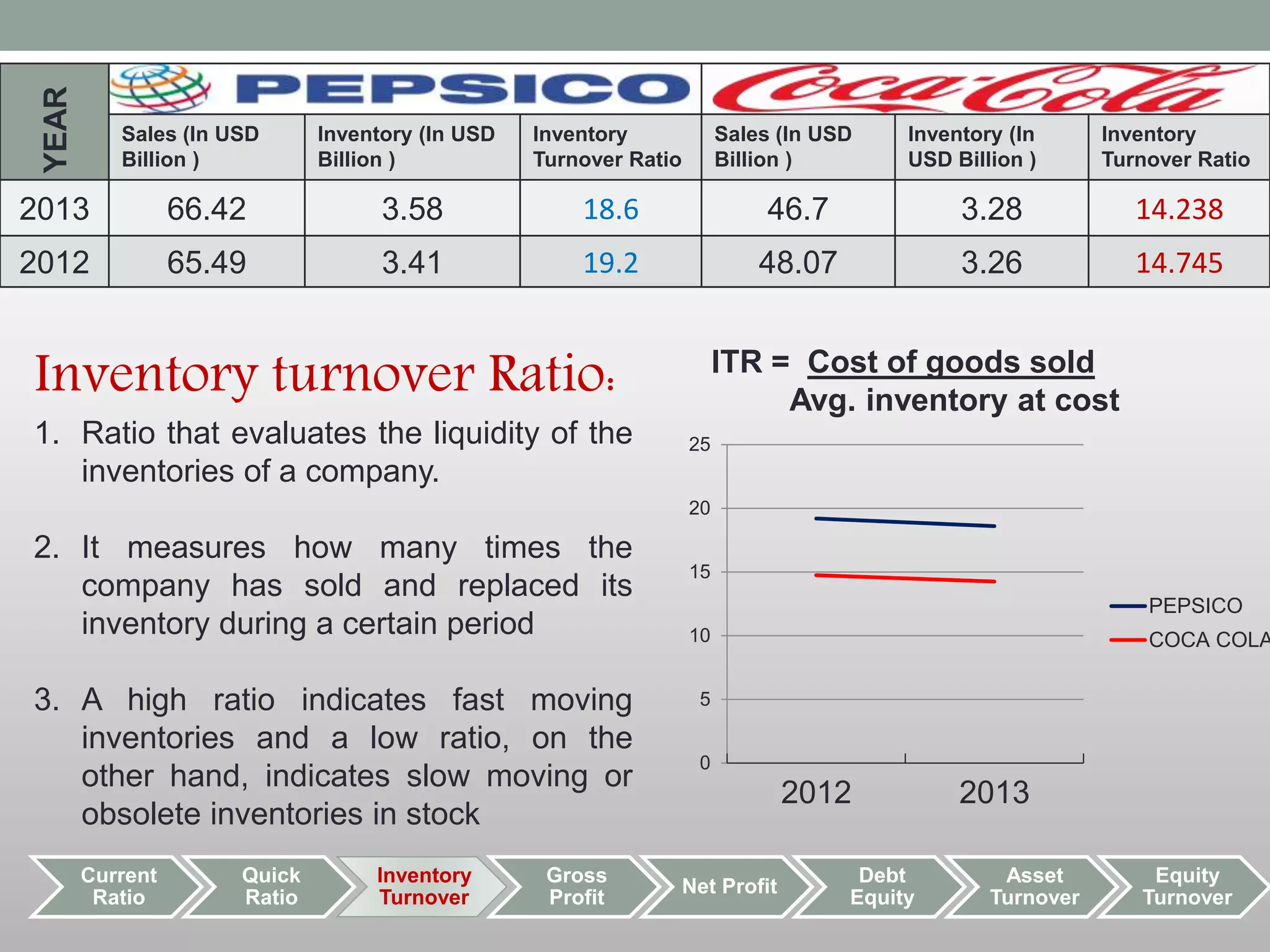 YEAR 
Sales (In USD 
Billion ) 
Inventory (In USD 
Billion ) 
Inventory 
Turnover Ratio 
Sales (In USD 
Billion ) 
Inventory (In 
USD Billion ) 
Inventory 
Turnover Ratio 
2013 66.42 3.58 18.6 46.7 3.28 14.238 
2012 65.49 3.41 19.2 48.07 3.26 14.745 
Current 
Ratio 
Quick 
Ratio 
Inventory 
Turnover 
Gross 
Profit 
25 
20 
15 
10 
5 
Net Profit 
Debt 
Equity 
Asset 
Turnover 
Equity 
Turnover 
Inventory turnover Ratio: 
1. Ratio that evaluates the liquidity of the 
inventories of a company. 
2. It measures how many times the 
company has sold and replaced its 
inventory during a certain period 
3. A high ratio indicates fast moving 
inventories and a low ratio, on the 
other hand, indicates slow moving or 
obsolete inventories in stock 
ITR = Cost of goods sold 
Avg. inventory at cost 
0 
2012 2013 
PEPSICO 
COCA COLA 
 