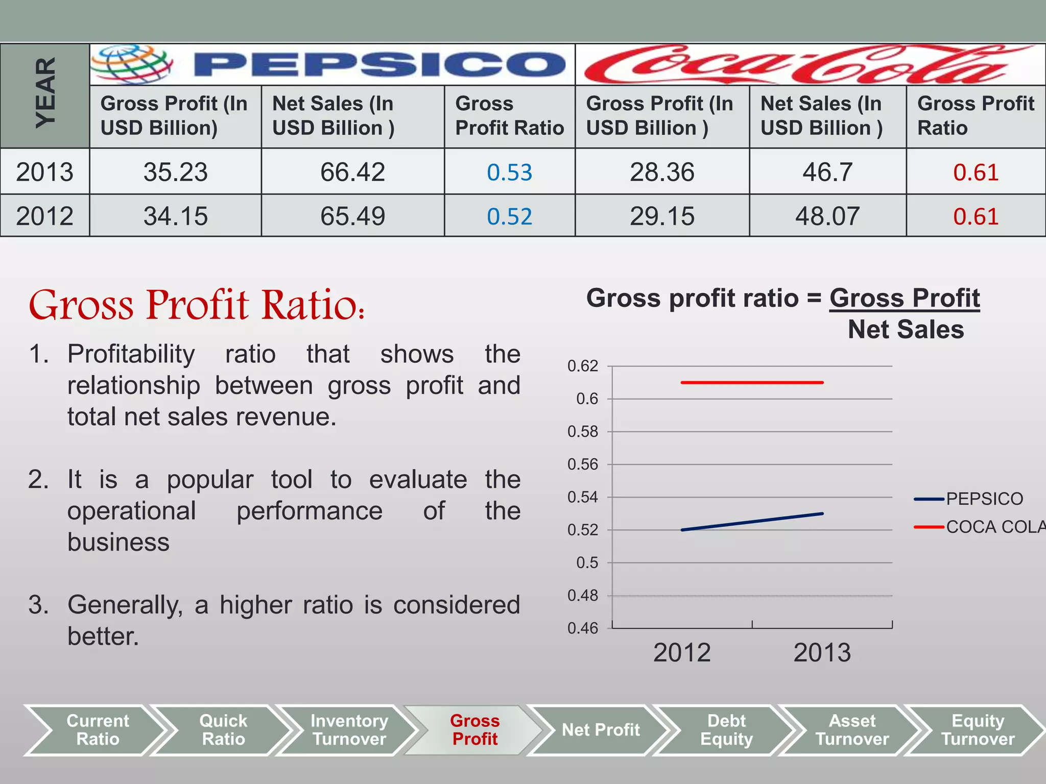 YEAR 
Gross Profit (In 
USD Billion) 
Net Sales (In 
USD Billion ) 
Gross 
Profit Ratio 
Gross Profit (In 
USD Billion ) 
Net Sales (In 
USD Billion ) 
Gross Profit 
Ratio 
2013 35.23 66.42 0.53 28.36 46.7 0.61 
2012 34.15 65.49 0.52 29.15 48.07 0.61 
Current 
Ratio 
Quick 
Ratio 
Inventory 
Turnover 
Gross 
Profit 
0.62 
0.6 
0.58 
0.56 
0.54 
0.52 
0.5 
0.48 
Net Profit 
Debt 
Equity 
Asset 
Turnover 
Equity 
Turnover 
Gross Profit Ratio: 
1. Profitability ratio that shows the 
relationship between gross profit and 
total net sales revenue. 
2. It is a popular tool to evaluate the 
operational performance of the 
business 
3. Generally, a higher ratio is considered 
better. 
Gross profit ratio = Gross Profit 
Net Sales 
0.46 
2012 2013 
PEPSICO 
COCA COLA 
 