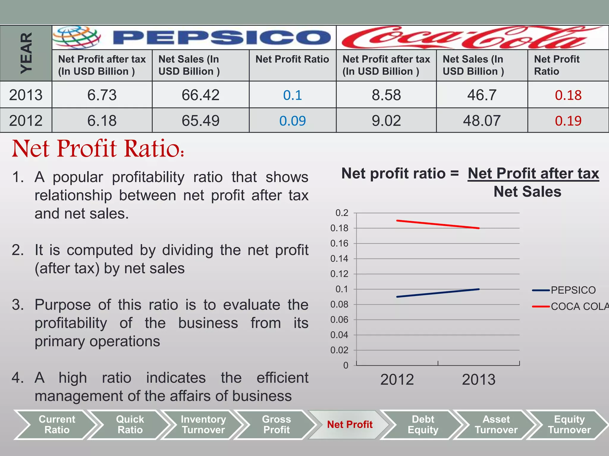 YEAR 
Net Profit after tax 
(In USD Billion ) 
Net Sales (In 
USD Billion ) 
Net Profit Ratio Net Profit after tax 
(In USD Billion ) 
Net Sales (In 
USD Billion ) 
Net Profit 
Ratio 
2013 6.73 66.42 0.1 8.58 46.7 0.18 
2012 6.18 65.49 0.09 9.02 48.07 0.19 
Current 
Ratio 
Quick 
Ratio 
Inventory 
Turnover 
Gross 
Profit 
0.2 
0.18 
0.16 
0.14 
0.12 
0.1 
0.08 
0.06 
0.04 
0.02 
Net Profit 
Debt 
Equity 
Asset 
Turnover 
Equity 
Turnover 
Net Profit Ratio: 
1. A popular profitability ratio that shows 
relationship between net profit after tax 
and net sales. 
2. It is computed by dividing the net profit 
(after tax) by net sales 
3. Purpose of this ratio is to evaluate the 
profitability of the business from its 
primary operations 
4. A high ratio indicates the efficient 
management of the affairs of business 
Net profit ratio = Net Profit after tax 
Net Sales 
0 
2012 2013 
PEPSICO 
COCA COLA 
 