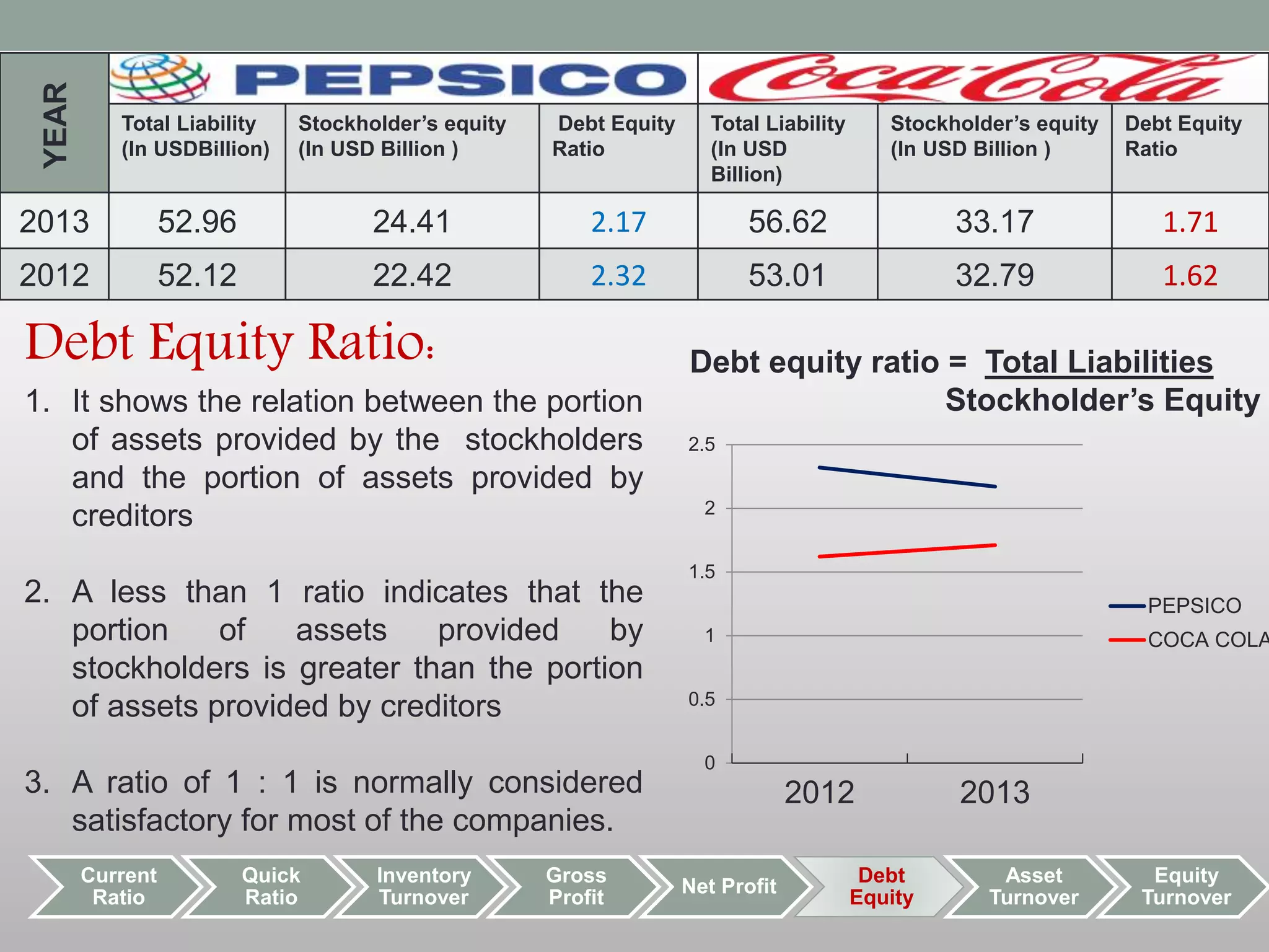 YEAR 
Total Liability 
(In USDBillion) 
Stockholder’s equity 
(In USD Billion ) 
Debt Equity 
Ratio 
Total Liability 
(In USD 
Billion) 
Stockholder’s equity 
(In USD Billion ) 
Debt Equity 
Ratio 
2013 52.96 24.41 2.17 56.62 33.17 1.71 
2012 52.12 22.42 2.32 53.01 32.79 1.62 
Current 
Ratio 
Quick 
Ratio 
Inventory 
Turnover 
Gross 
Profit 
2.5 
2 
1.5 
1 
0.5 
Net Profit 
Debt 
Equity 
Asset 
Turnover 
Equity 
Turnover 
Debt Equity Ratio: 
1. It shows the relation between the portion 
of assets provided by the stockholders 
and the portion of assets provided by 
creditors 
2. A less than 1 ratio indicates that the 
portion of assets provided by 
stockholders is greater than the portion 
of assets provided by creditors 
3. A ratio of 1 : 1 is normally considered 
satisfactory for most of the companies. 
Debt equity ratio = Total Liabilities 
Stockholder’s Equity 
0 
2012 2013 
PEPSICO 
COCA COLA 
 