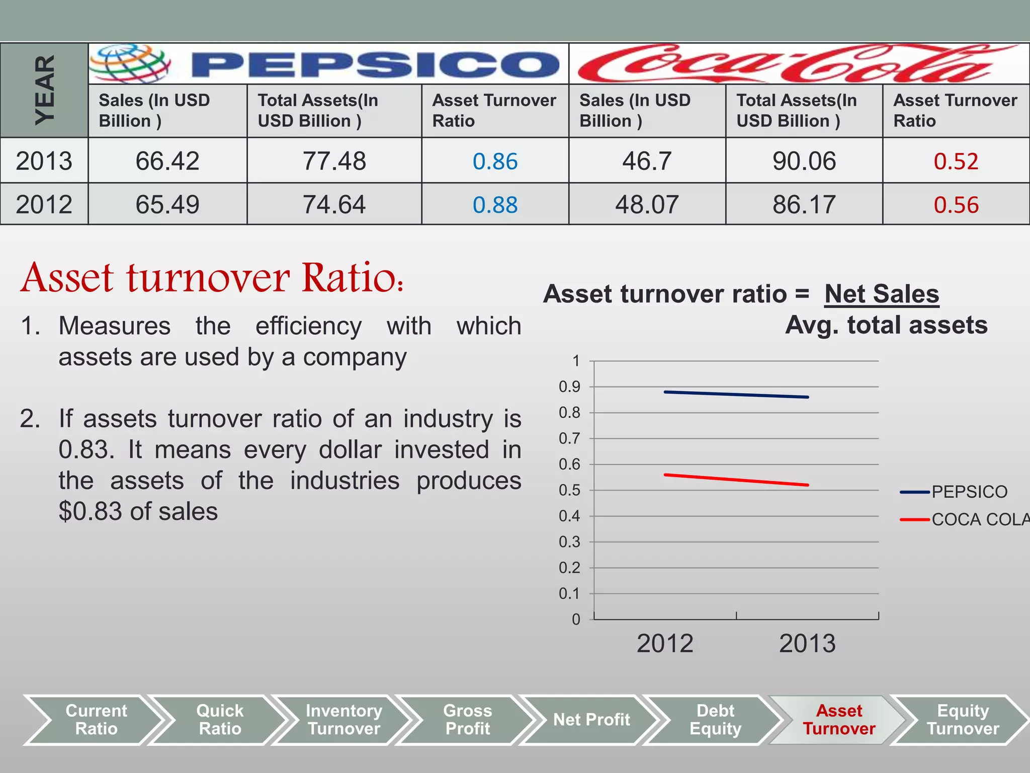 YEAR 
Sales (In USD 
Billion ) 
Total Assets(In 
USD Billion ) 
Asset Turnover 
Ratio 
Sales (In USD 
Billion ) 
Total Assets(In 
USD Billion ) 
Asset Turnover 
Ratio 
2013 66.42 77.48 0.86 46.7 90.06 0.52 
2012 65.49 74.64 0.88 48.07 86.17 0.56 
Current 
Ratio 
Quick 
Ratio 
Inventory 
Turnover 
Gross 
Profit 
1 
0.9 
0.8 
0.7 
0.6 
0.5 
0.4 
0.3 
0.2 
0.1 
Net Profit 
Debt 
Equity 
Asset 
Turnover 
Equity 
Turnover 
Asset turnover Ratio: 
1. Measures the efficiency with which 
assets are used by a company 
2. If assets turnover ratio of an industry is 
0.83. It means every dollar invested in 
the assets of the industries produces 
$0.83 of sales 
Asset turnover ratio = Net Sales 
Avg. total assets 
0 
2012 2013 
PEPSICO 
COCA COLA 
 