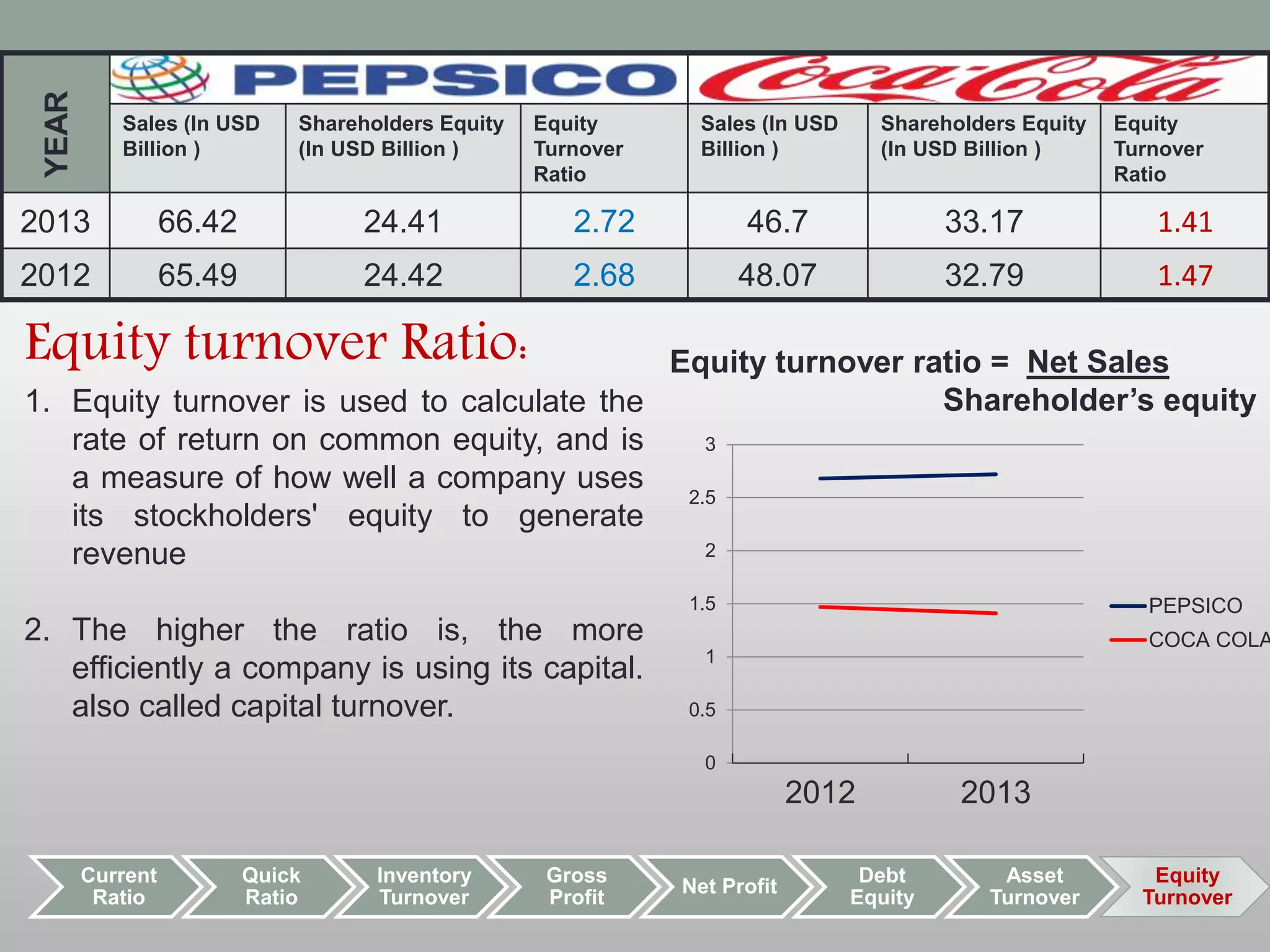 YEAR 
Sales (In USD 
Billion ) 
Shareholders Equity 
(In USD Billion ) 
Equity 
Turnover 
Ratio 
Sales (In USD 
Billion ) 
Shareholders Equity 
(In USD Billion ) 
Equity 
Turnover 
Ratio 
2013 66.42 24.41 2.72 46.7 33.17 1.41 
2012 65.49 24.42 2.68 48.07 32.79 1.47 
Current 
Ratio 
Quick 
Ratio 
Inventory 
Turnover 
Gross 
Profit 
Equity turnover ratio = Net Sales 
3 
2.5 
2 
1.5 
1 
0.5 
Net Profit 
Debt 
Equity 
Shareholder’s equity 
Asset 
Turnover 
Equity 
Turnover 
Equity turnover Ratio: 
1. Equity turnover is used to calculate the 
rate of return on common equity, and is 
a measure of how well a company uses 
its stockholders' equity to generate 
revenue 
2. The higher the ratio is, the more 
efficiently a company is using its capital. 
also called capital turnover. 
0 
2012 2013 
PEPSICO 
COCA COLA 
