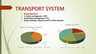 TRANSPORT SYSTEM 
 Road Network 
 2 –Lane carriageway -52% 
 Undivided carriageway-77% 
 Road marking –absent on 87% of the network 
6-8 Lanes 
4% 
4-6 Lanes 
35% 
up to 2 
Lanes 
8% 
2-4 Lanes 
53% 
Type of carriage width % 
6-8 Lanes 4-6 Lanes up to 2 Lanes 2-4 Lanes 
Auto 
20% PT 
4% 
Car 
1% 
2w 
21% 
Cycle 
17% 
Walk 
37% 
Mode of travel 
Auto PT Car 2w Cycle Walk 
 