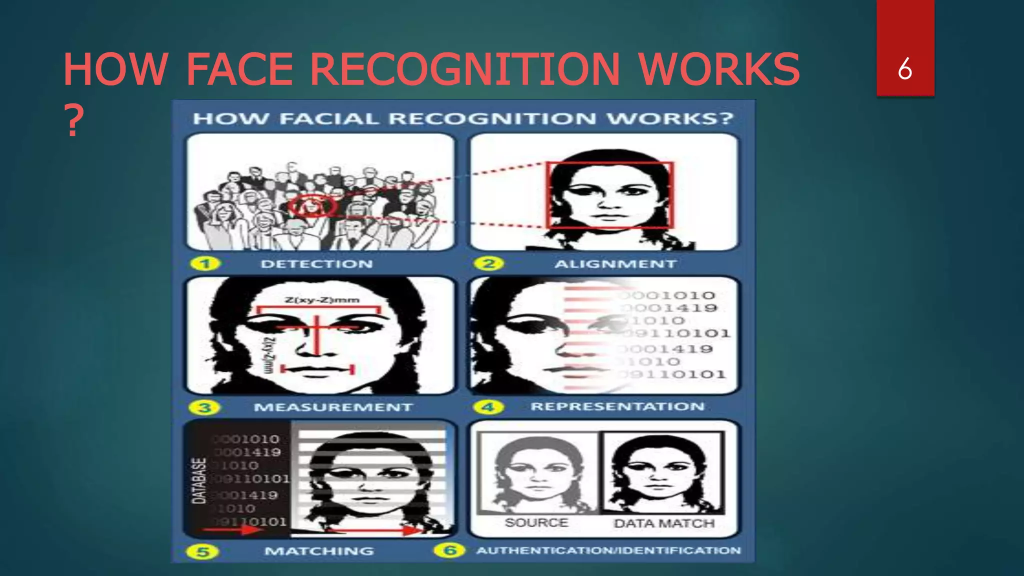 HOW FACE RECOGNITION WORKS
?
6
 