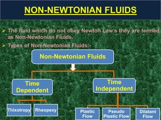 NON-NEWTONIAN FLUIDS
 The fluid which do not obey Newton Law’s they are termed
as Non-Newtonian Fluids.
 Types of Non-Newtonian Fluids:-
Time
Dependent
Thixotropy Rheopexy
Time
Independent
Plastic
Flow
Pseudo
Plastic Flow
Dilatant
Flow
Non-Newtonian Fluids
 