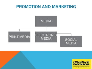 PROMOTION AND MARKETING
MEDIA
PRINT MEDIA
ELECTRONIC
MEDIA SOCIAL
MEDIA
 