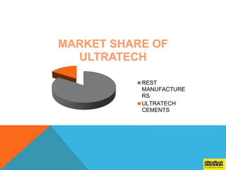 MARKET SHARE OF
ULTRATECH
REST
MANUFACTURE
RS
ULTRATECH
CEMENTS
 